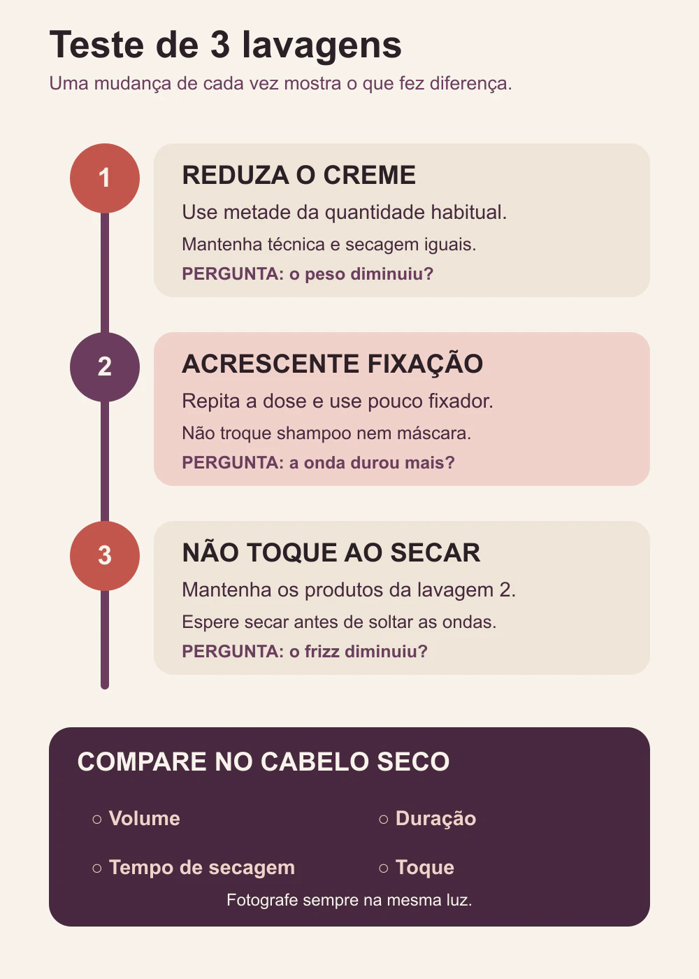 Linha do tempo mostra três lavagens: reduzir o creme, acrescentar pouco fixador e manter os produtos sem tocar durante a secagem