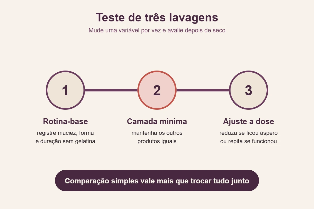 Linha do tempo orienta comparar rotina-base, camada mínima de gelatina e ajuste de dose em três lavagens