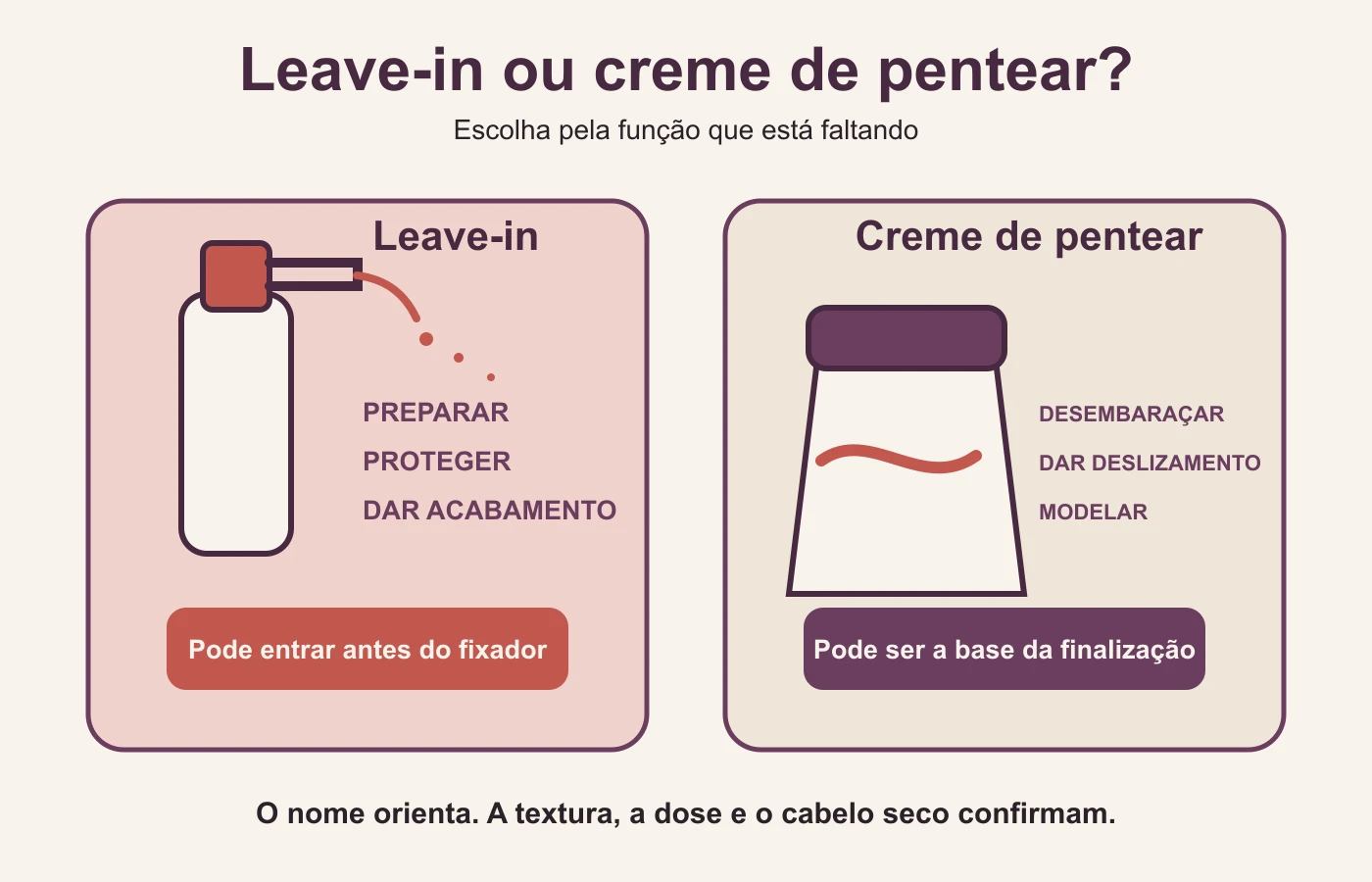 Comparação mostra leave-in para preparar e proteger e creme de pentear para desembaraçar e modelar