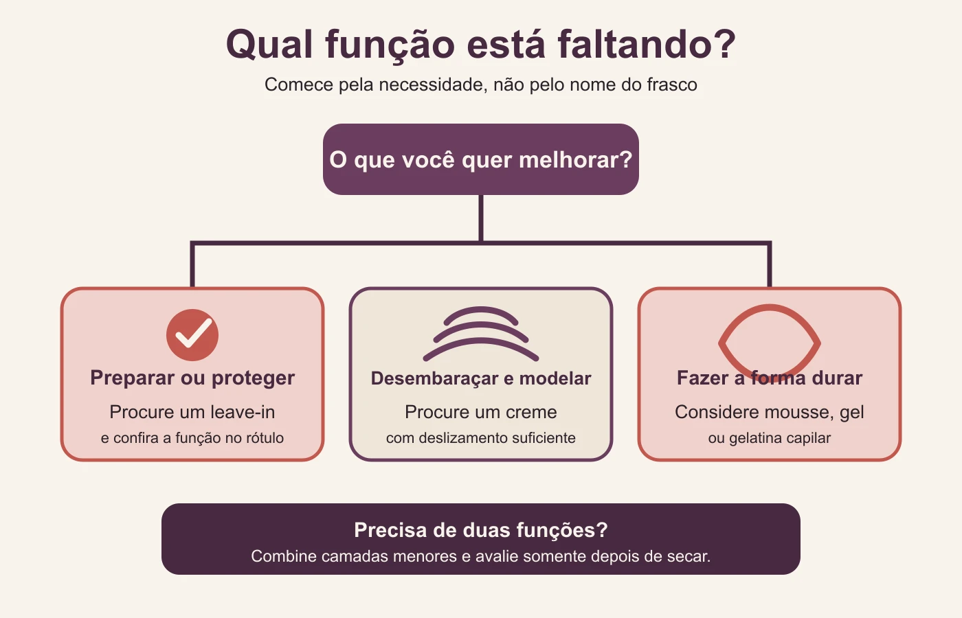 Fluxo de decisão orienta escolher leave-in para proteção e preparo ou creme para desembaraço e modelagem