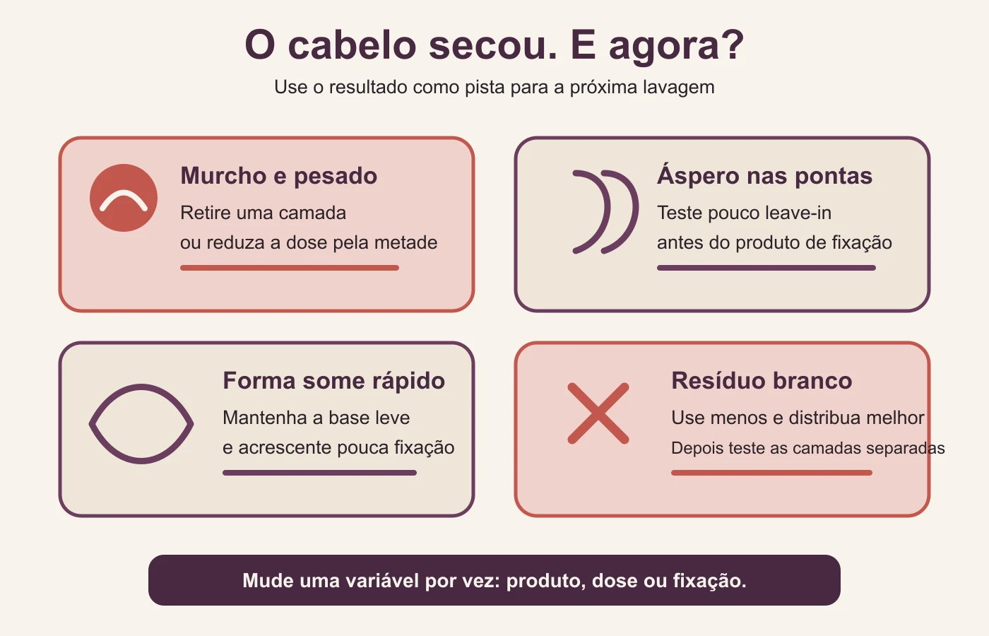 Quadro relaciona quatro sinais no cabelo seco a ajustes de quantidade, textura e fixação
