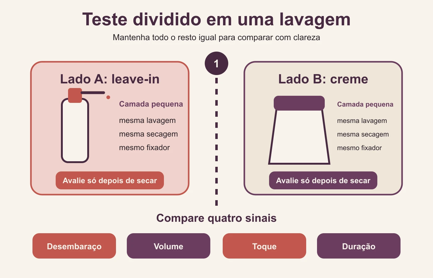 Teste dividido compara leave-in e creme de pentear mantendo lavagem, quantidade e fixador iguais