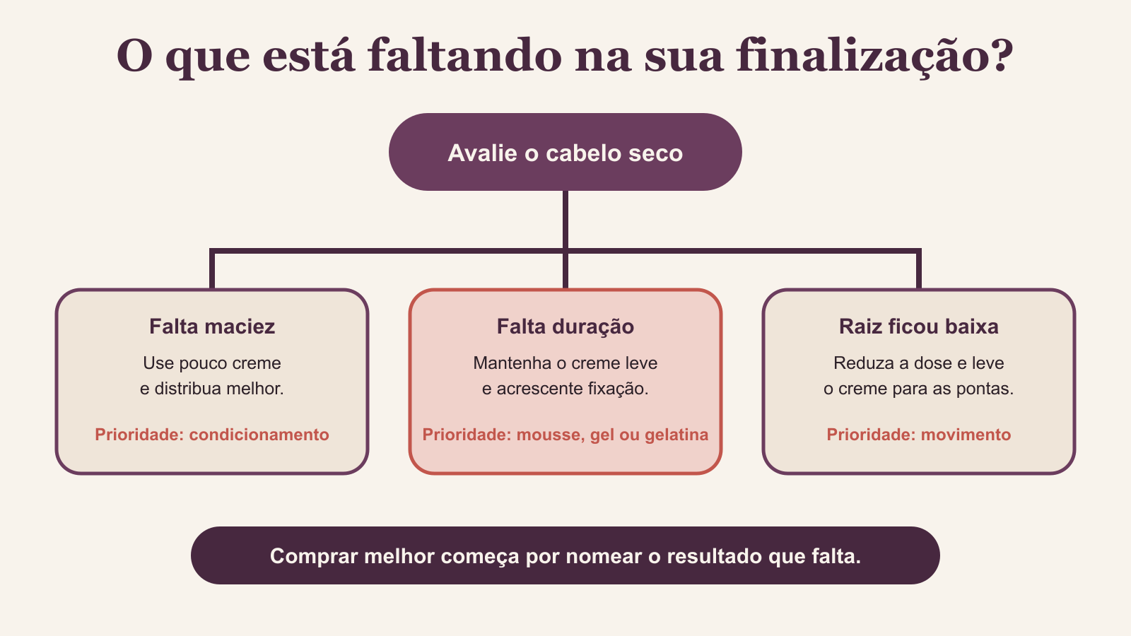 Árvore de decisão orienta escolher creme para maciez, fixador para duração ou reduzir a dose quando a raiz fica baixa
