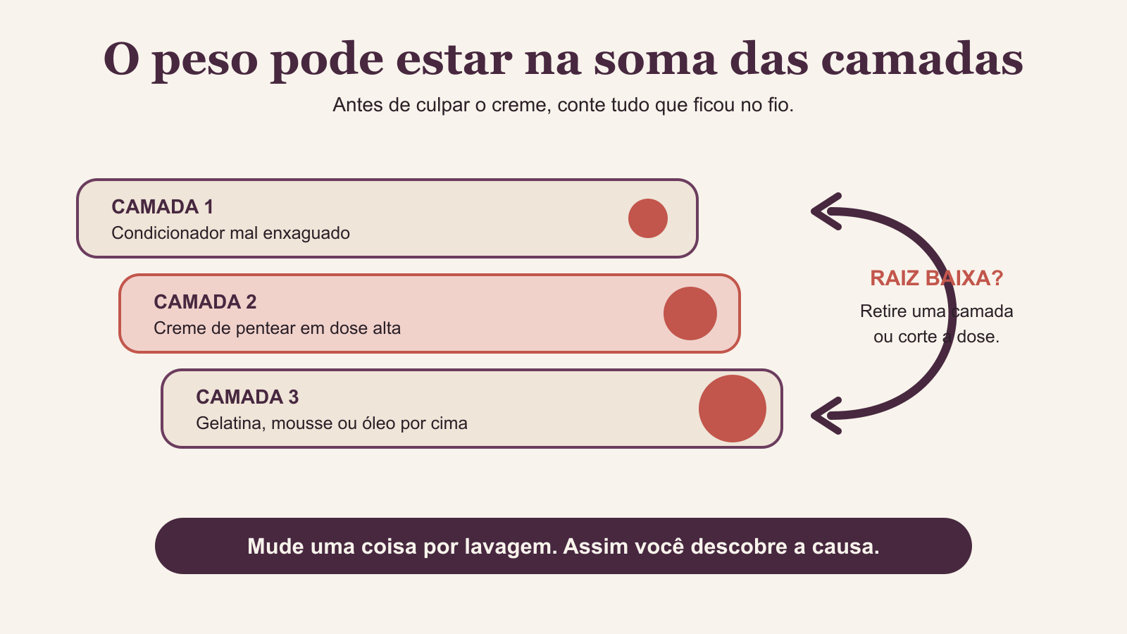 Infográfico mostra que condicionador, creme em dose alta e fixador ou óleo podem somar peso e baixar a raiz