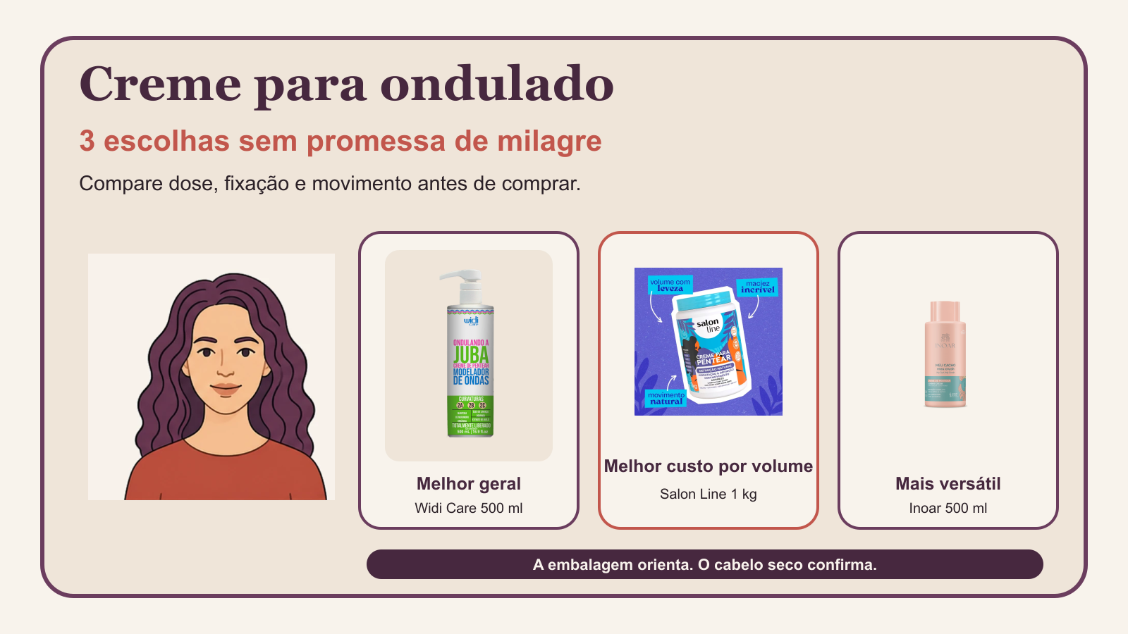 Personagem ondulada ao lado das embalagens reais dos três cremes escolhidos, com os rótulos melhor geral, melhor custo por volume e mais versátil