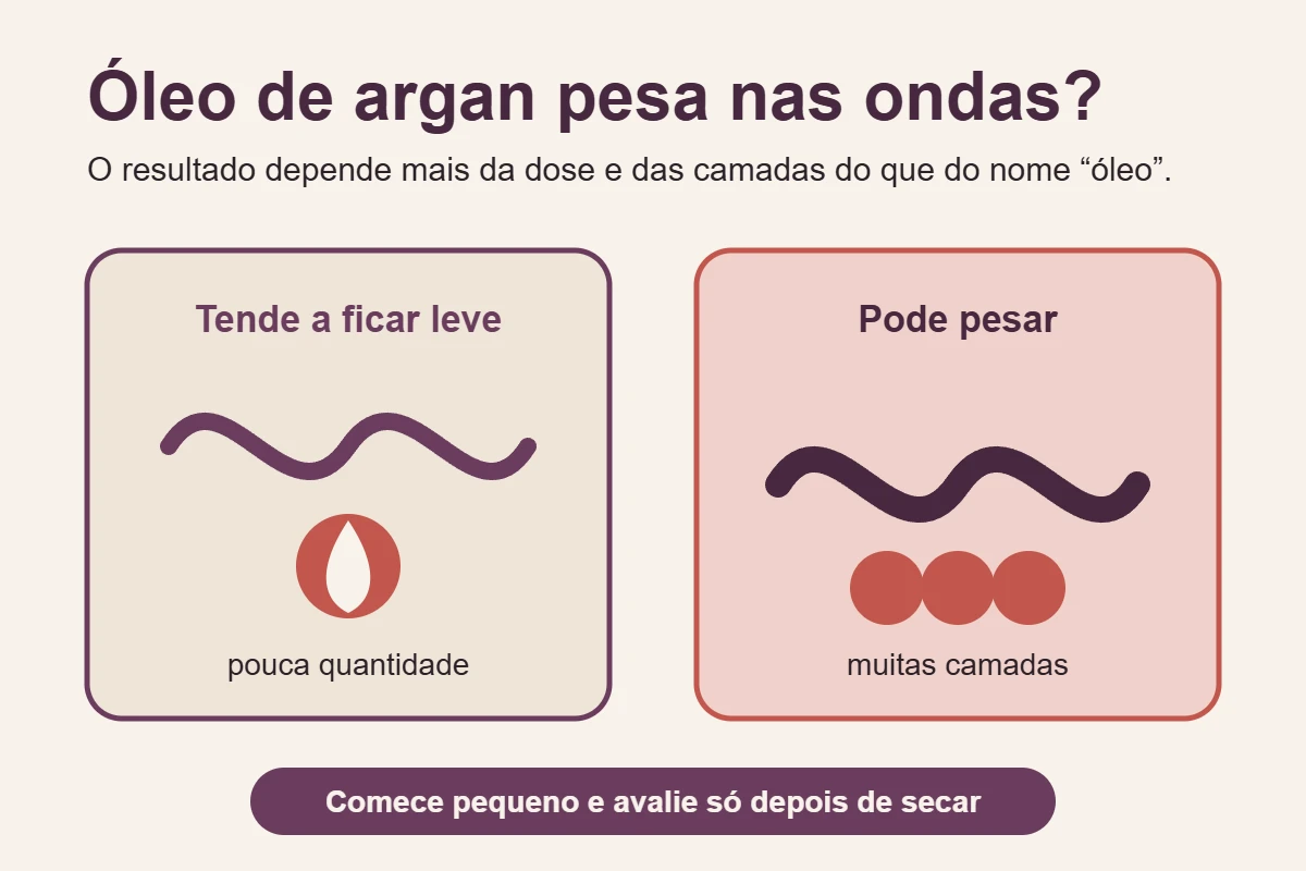 Infográfico compara pouca quantidade de óleo com muitas camadas e orienta avaliar as ondas somente depois de secas