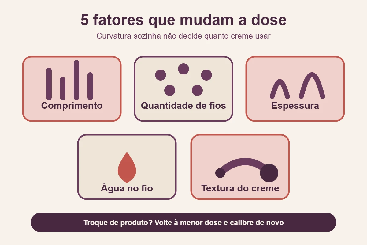 Infográfico apresenta comprimento, quantidade de fios, espessura, água e textura do creme como fatores que mudam a dose